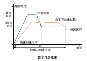 风机水泵专用EV2100变频器