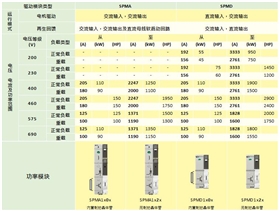 Unidrive SPM大功率交流驱动器