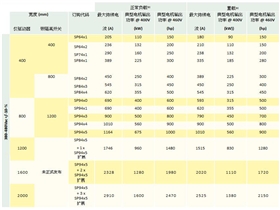 Unidrive SP大功率交流驱动器