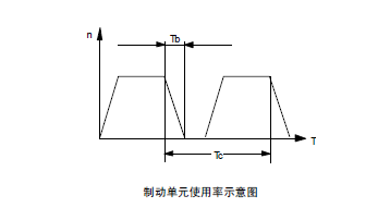 制动单元使用率示意图