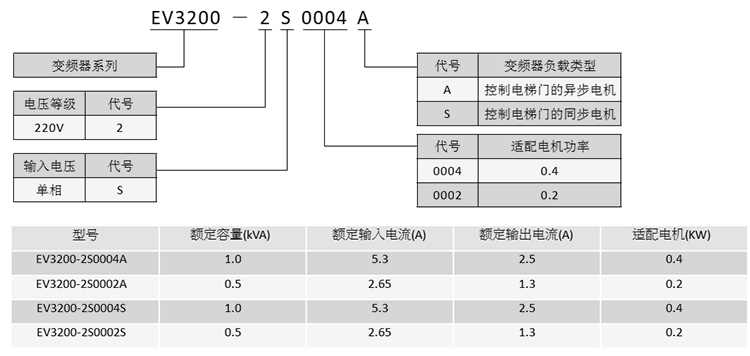 电梯专用变频器EV3200