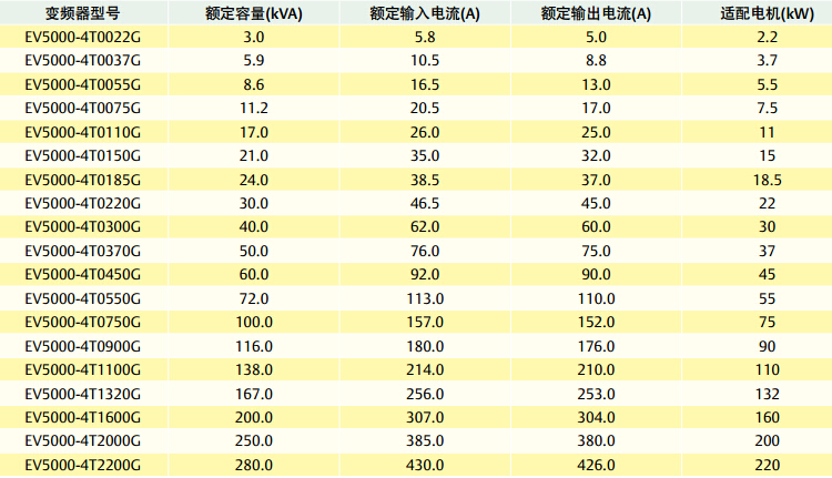 通用矢量闭环变频器EV5000