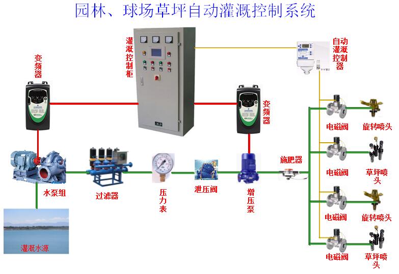 园林、球场、草坪浇灌控制系统